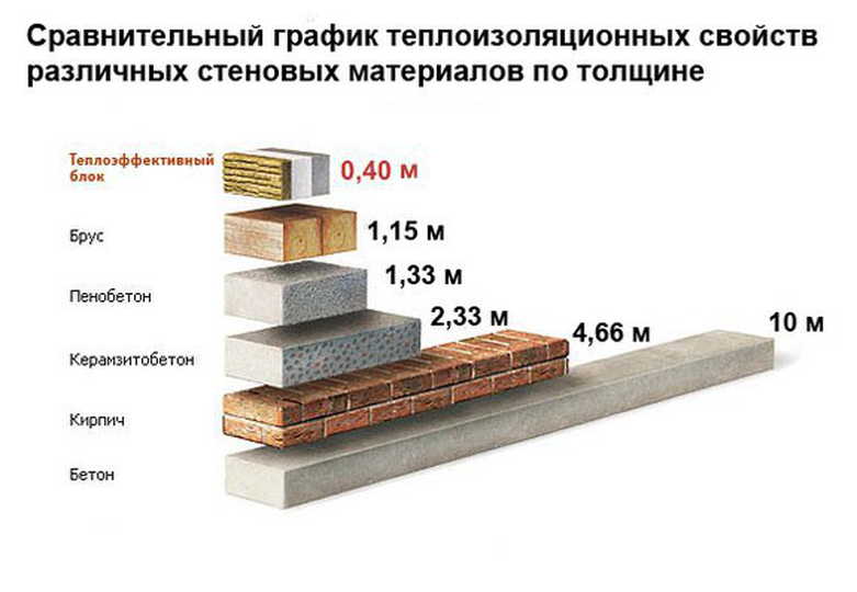 Для наглядной демонстрации необходимой толщины стен для жилого дома из разных материалов, которые отвечают новым требованиям по вопросам теплосопротивления стен, представлена актуальная диаграмма: