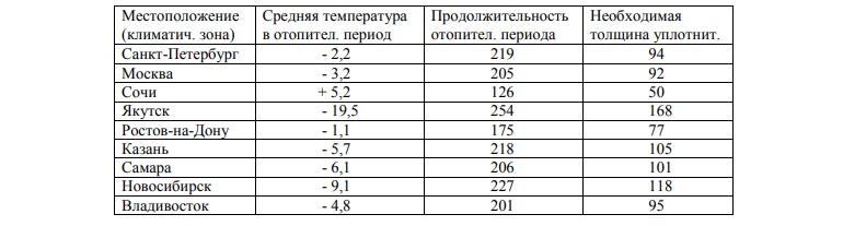 В таблице, представленной ниже, наведены данные о толщине утеплителя достаточной для комфортного и постоянного проживания в нескольких климатических зонах