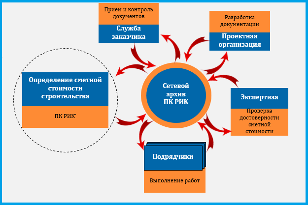 Сетевой Архив – как единое информационное пространство для всех участников инвестиционно-строительного процесса