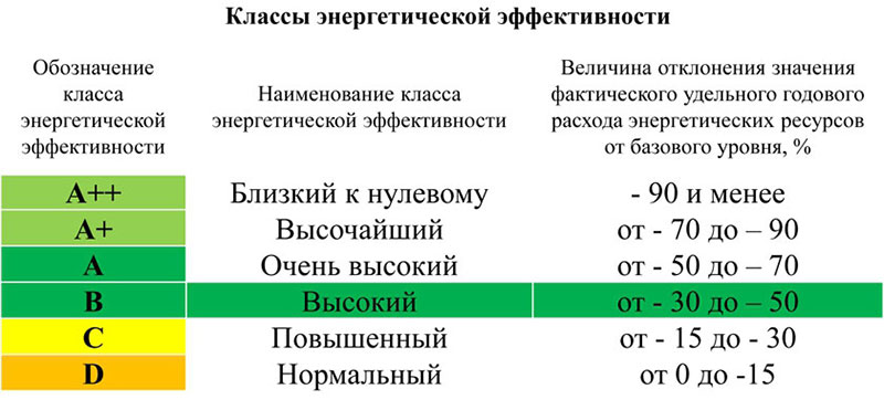 Что такое энергоэффективность квартиры и как её оценить