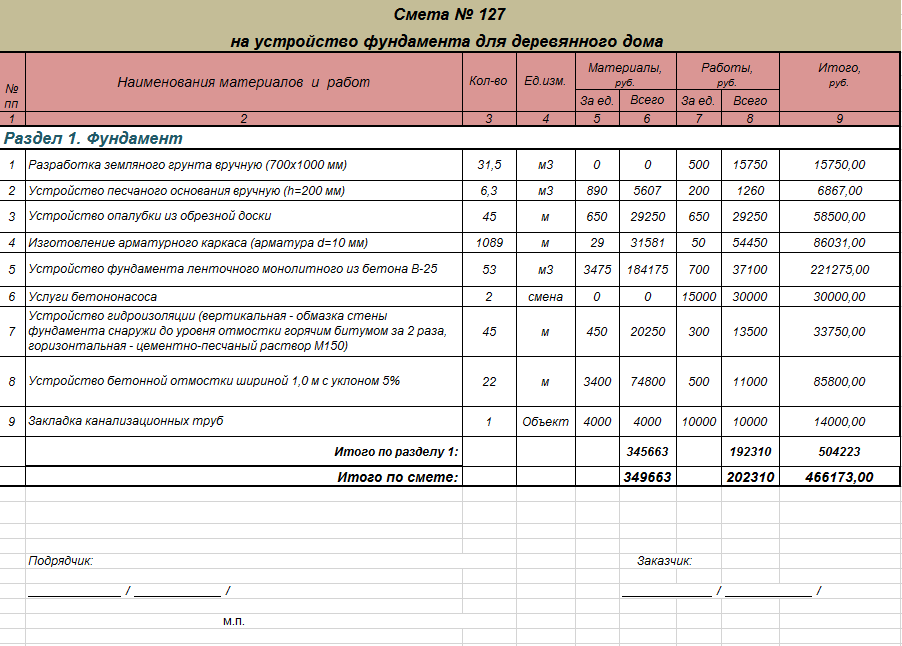 Выравнивание стен штукатуркой расценка в смете. Смета на укладку фундамента. Смета на ленточный фундамент пример. Пример строительной сметы на строительство фундамент. Примерная смета на ленточный фундамент.