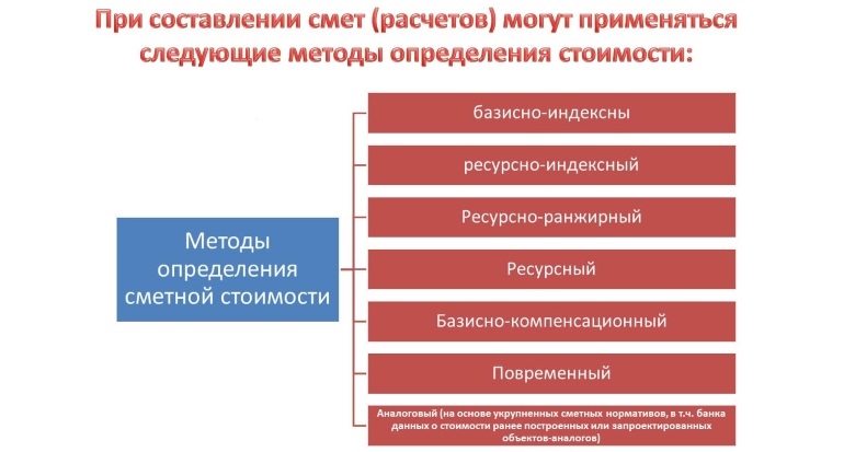 В чём сущность базисно-индексного метода определения сметной стоимости