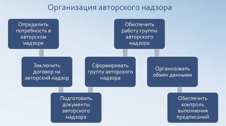 Организация авторского надзора в строительстве предполагает ряд мероприятий