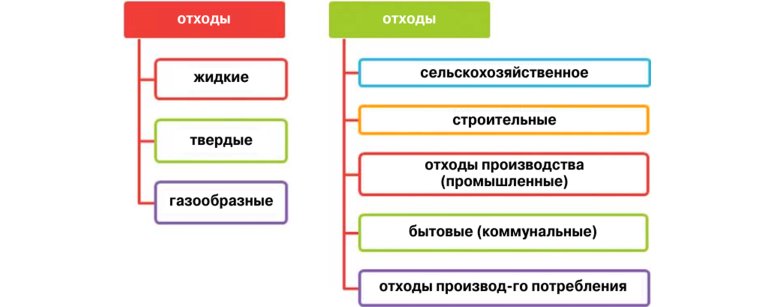 Все строительные отходы специалисты разделяют на сыпучие вещества, жидкие отходы и твёрдый мусор