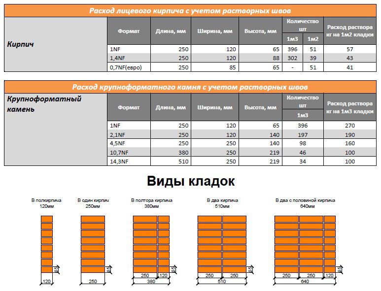 С учётом особенностей типа кладки строители могут воспользоваться несколькими методами по определению необходимого количества кирпича или усредненный расход строительного материала на каждый квадратный метр