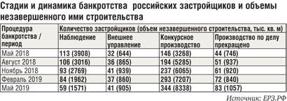 В жилищном строительстве страны сложилась непростая ситуация. Косвенно она влияет на стремительно увеличивающееся количество банкротств среди девелоперских компаний.