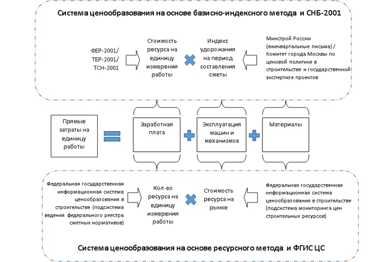 Особенности метода аналога и укрупненных показателей при определении