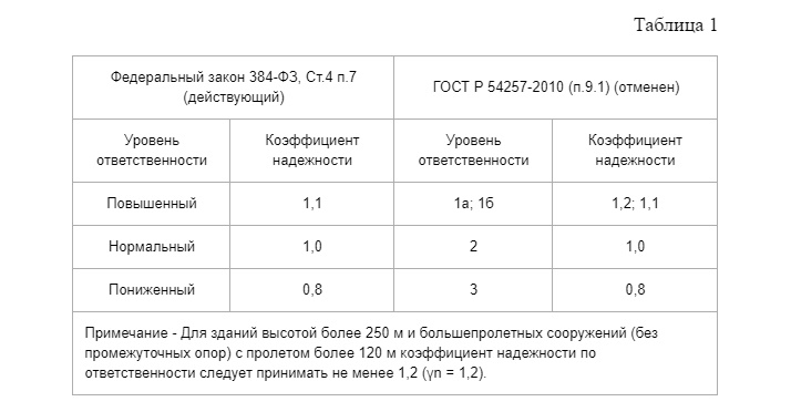 Федеральный закон уровень ответственности