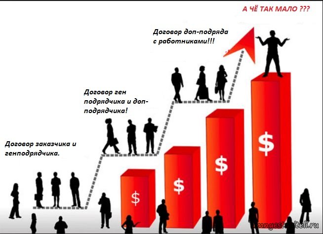 Договор подряда на ремонтные работы