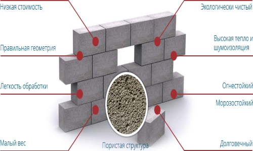 Характеристики бетонных блоков для перегородок.