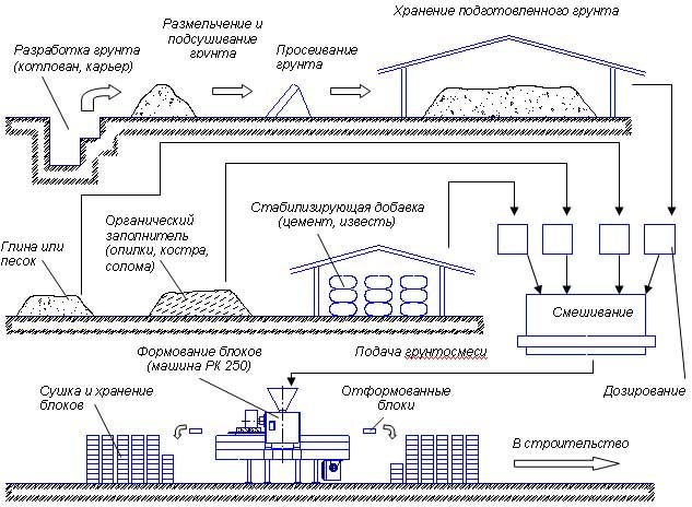 Бетонный блок, технологии использования.