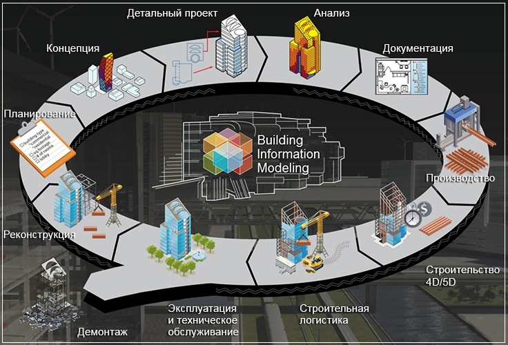 ​BIM технологии в России – повышение эффективности строительства