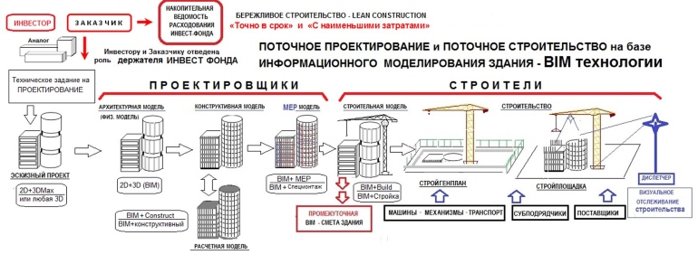 организации, которые не внедрят BIM-технологии в перспективе ближайших 2-3 лет фактически будут вытеснены со строительного рынка