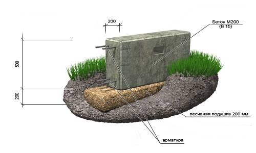 Схема ленточного бетона