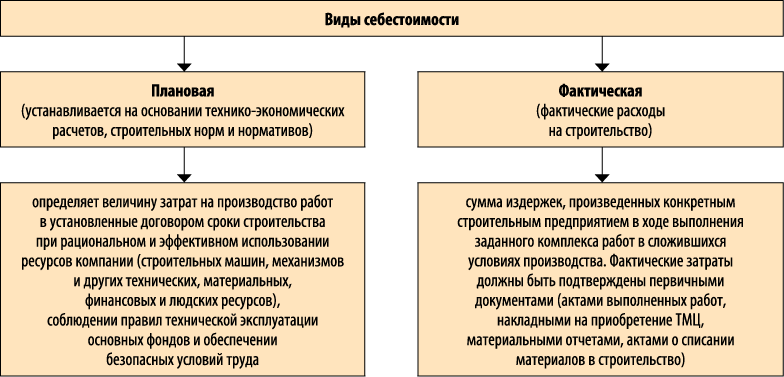 Фактическая реализация это