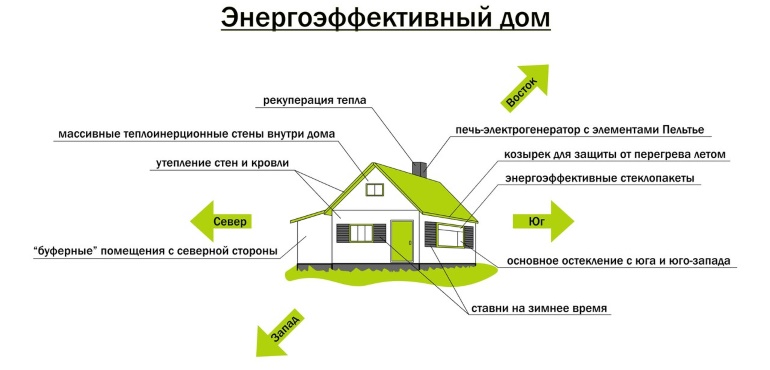 Учёт энергоэффективности объекта