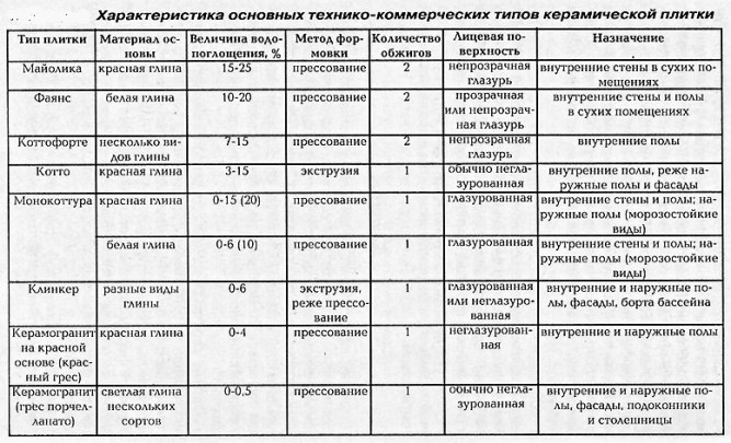 Характеристики основных технических типов керамической плитки.