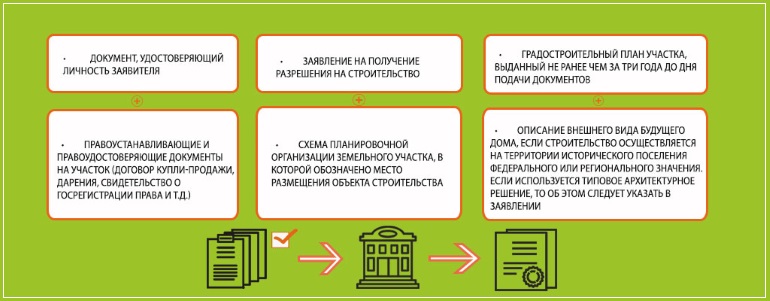 Нюансы получения разрешения для строительства объектов ИЖС