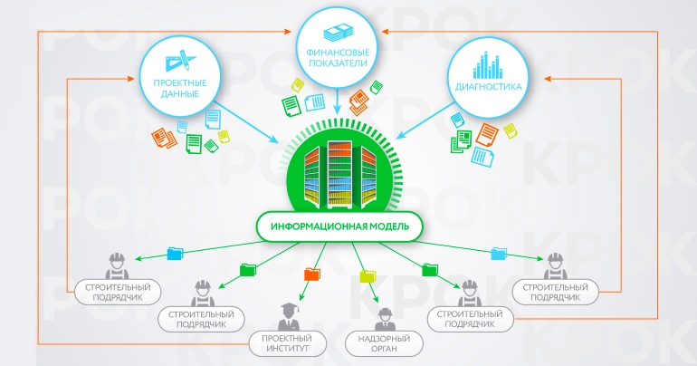 BIM-технологии – актуальные проблемы и методы их решения