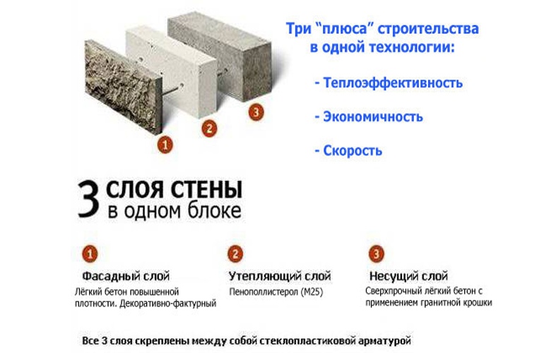 Теплокомпозитный блок с толщиной до 40 см может без проблем заменить кирпичную стену, толщиной 4.66 м.