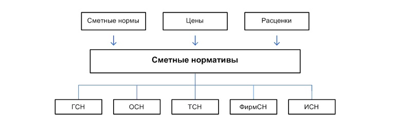 Непригодность сметных норм и цен ввиду их усредненного характера и учета отраслевой стоимости сооружаемых объектов для планирования основных технико-экономических показателей очевидна