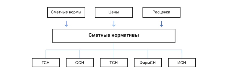 Сметная норма это. Сметные нормативы. Сметные нормативы подразделяются на. Сметная норма и нормативы. Сметно-нормативная база классификация.