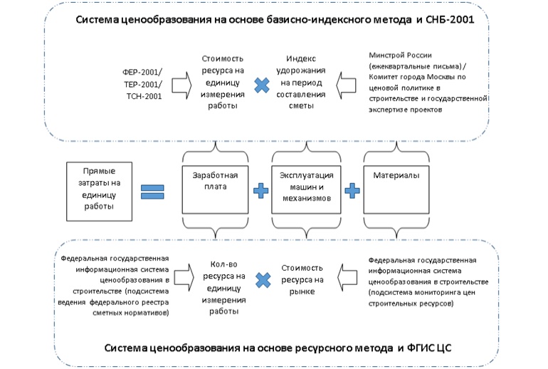В значительной степени на такую постановку планирования затрат в строительстве повлияла методология составления смет