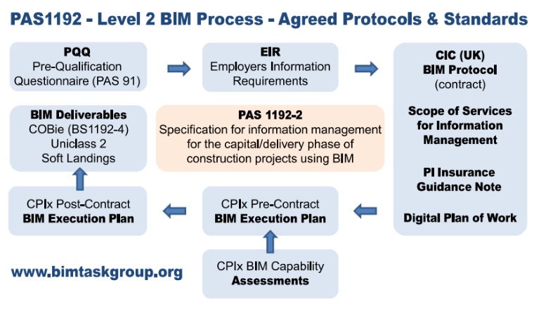 Специалисты выделяют и несколько периодически обновляемых ресурсов и документов, посредством которых облегчается процесс перехода строительства к BIM-проектированию