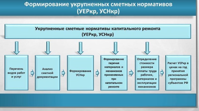 Стоимость строительства объекта капитального строительства. Укрупненные сметные нормативы. Сметные нормативы подразделяются на. Виды сметных нормативов. Сметные нормативы подразделяются на виды.