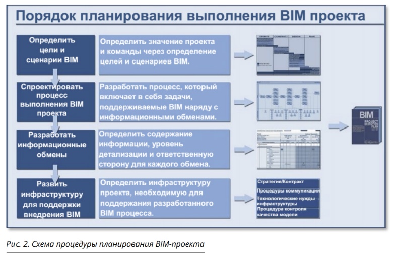 Практические документы Национального BIM-стандарта США