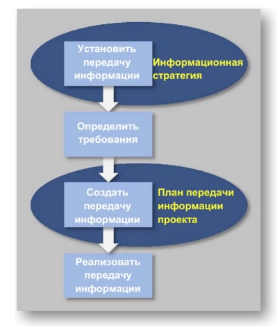 Планирование, выполнение и управление передачей информационных данных