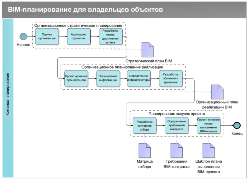 Руководство по планированию BIM для собственников объектов