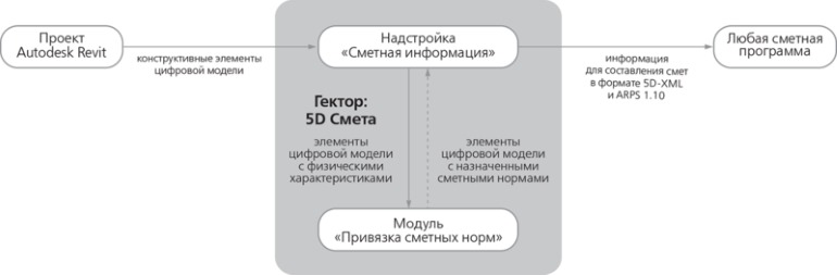 Программа "Гектор: Сметчик-строитель" обеспечивает эффективные средства работы с нормативными базами