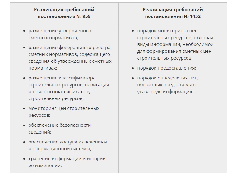 Реализация требований постановлений правительства РФ