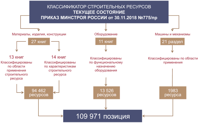 Классификатор строительных ресурсов.