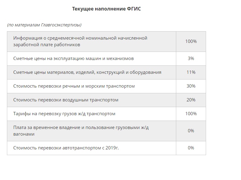 Текущее наполнение ФГИС ЦС