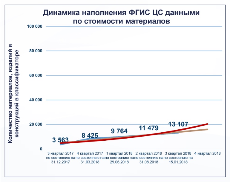 Динамика наполнения ФГИС ЦС данными по стоимости материалов