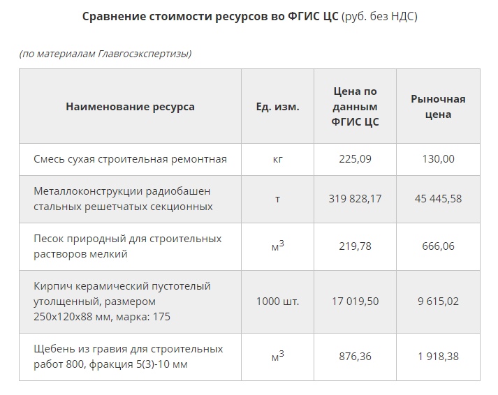 Сравнение стоимости ресурсов ФГИС ЦС 